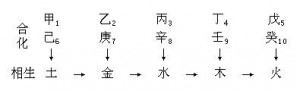 直 乙庚合化金(仁义之合,性柔仁慈,骨秀形清 丙辛合化水(威制之合)