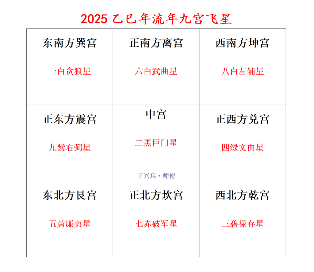 2025九宫飞星